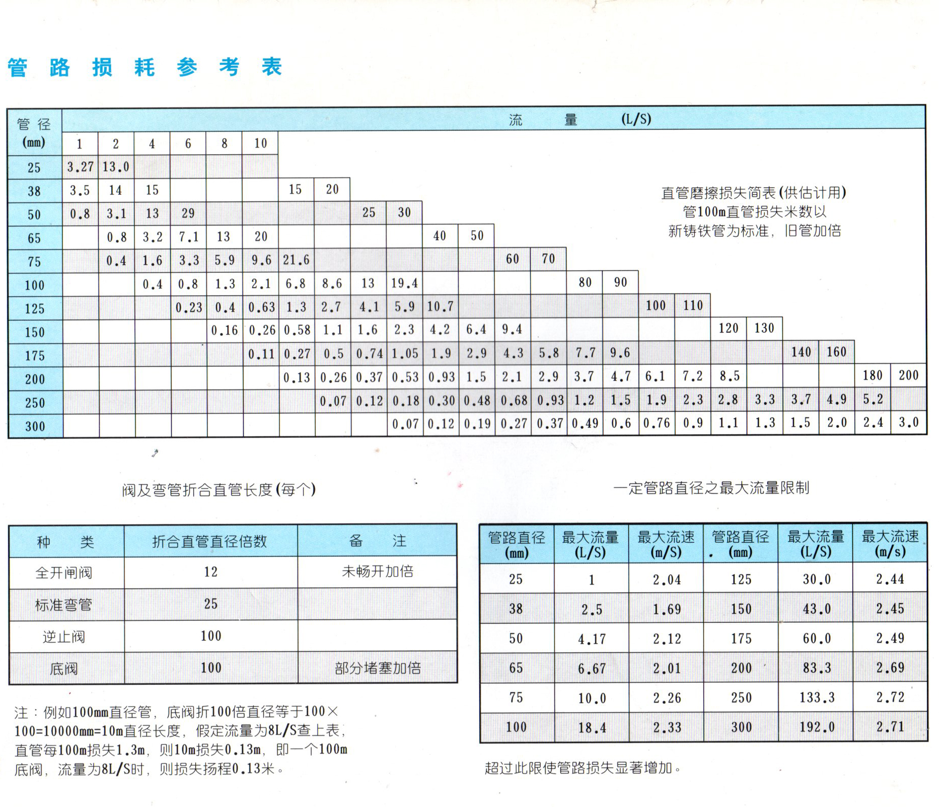 水泵管道流量損失及最大流量參數(shù)表